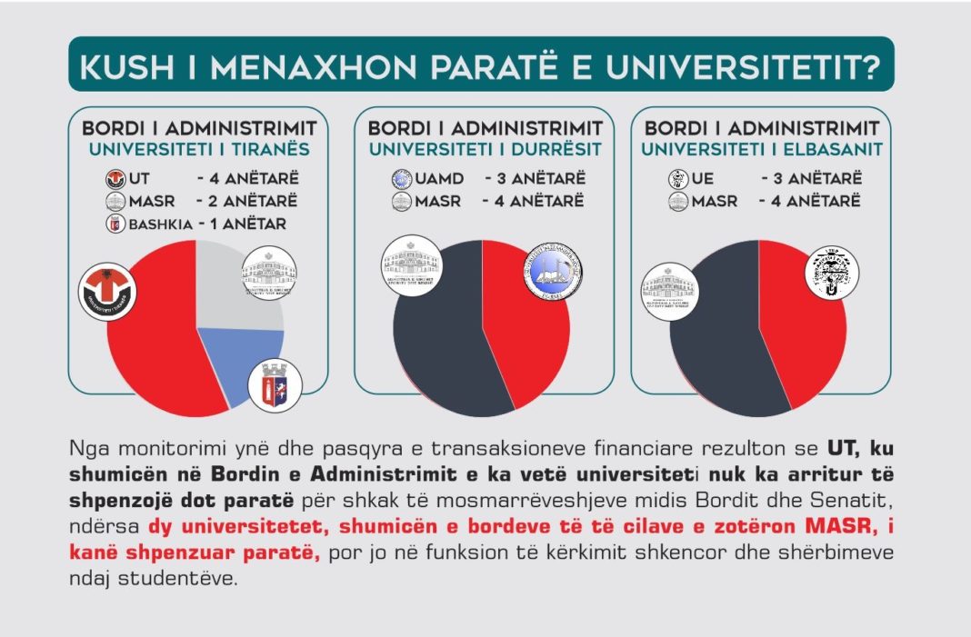 Paratë e universiteteve? Ja kush i menaxhon dhe si.