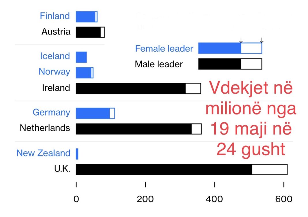 Studimi: Drejtueset femra të shteteve e përballuan më mirë pandeminë.