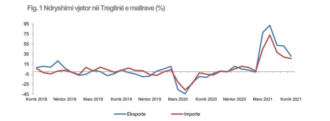 Tregtia e jashtme tregon rritje në Shqipëri për 2021 pas heqjes së kufizimeve