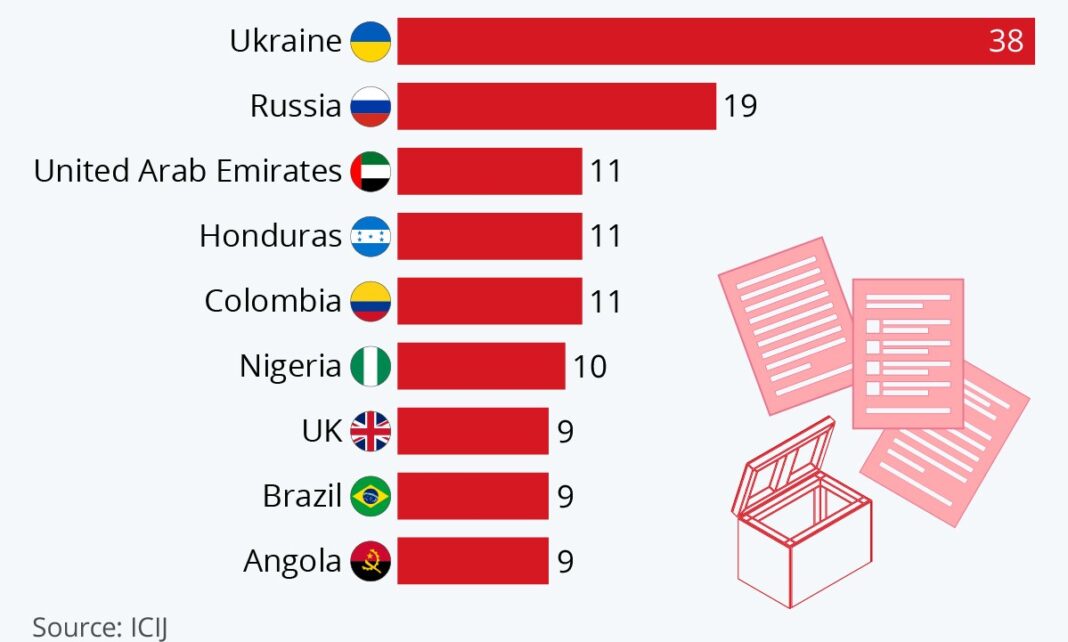 A do të provokojë “Pandora Papers” ndryshime në sistemet fiskale?