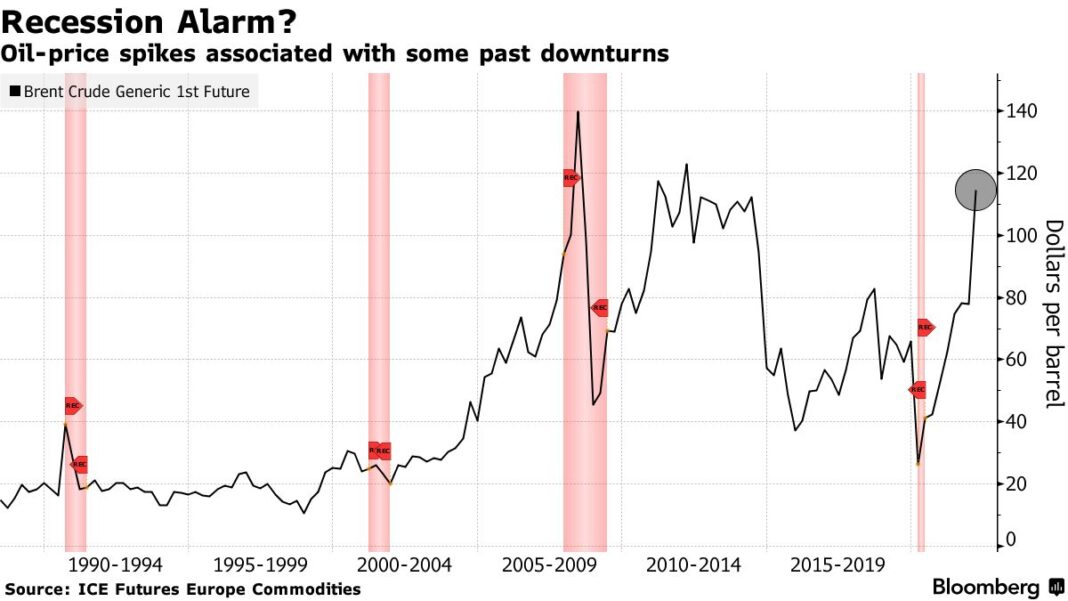 Recesioni është i pashmangshëm pa naftën ruse, thotë studimi i Dallas Fed