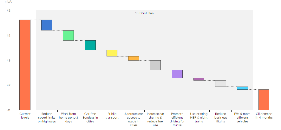 Plani me 10 pika për uljen e konsumit të karburantit nga Agjencia Ndërkombëtare e Energjisë