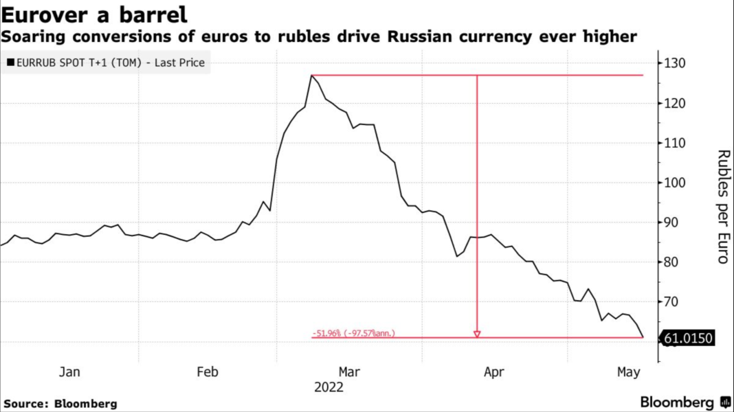 Rubla arrin nivelin më të lartë 5-vjeçar pasi blerësit e gazit përkulen para vullnetit të Putinit