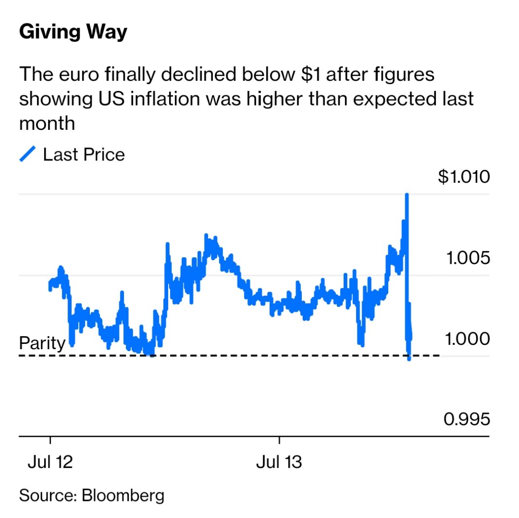 Euro bie nën 1 dollar – Çfarë do të thotë kjo për Bankën Qendrore Evropiane?