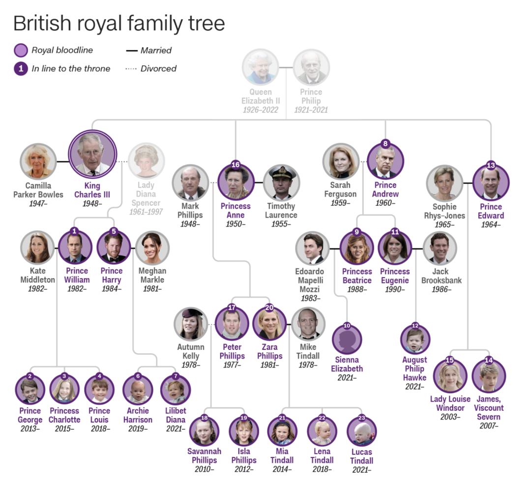 Linja mbretërore e trashëgimisë në Mbretërinë e Bashkuar