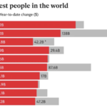 10 njerezit me te pasur ne bote