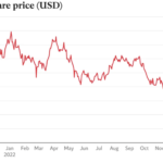 Cmimi i aksioneve te Tesla