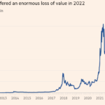 Humbja e vleres se Bitcoin