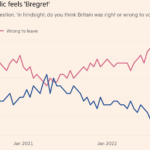 Publiku Britanik ndjen Bregret