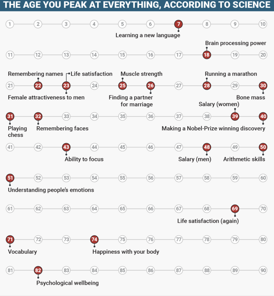 Moshat që arrini kulmin në çdo gjë gjatë jetës