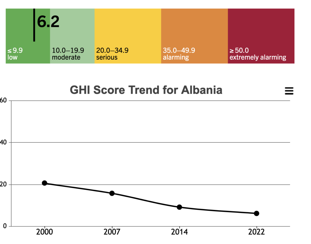 Indeksi i urisë globale, Shqipëria në nivel të ulët, por ende larg zeros