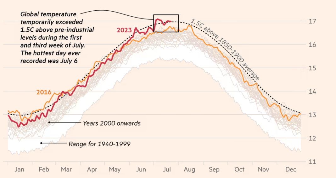 Ngrohje globale?! Jo, më tepër ngjan si “valimi global”