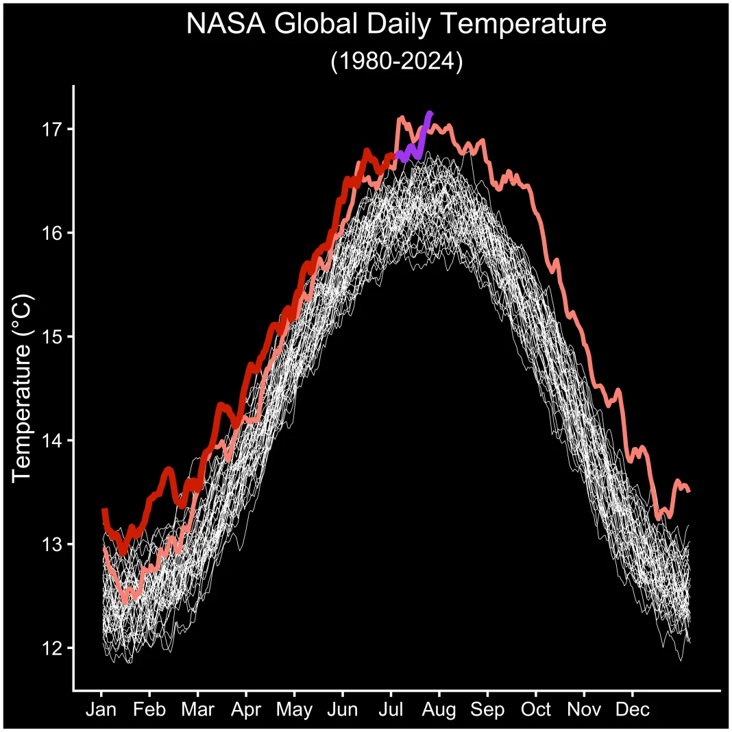 NASA: Rekorde nxehtësie 13 muajt e fundit