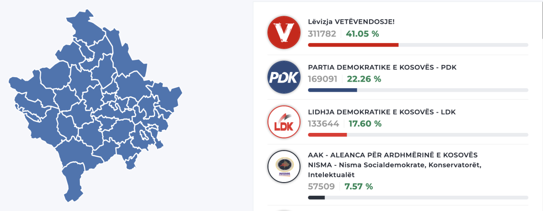 Zgjedhjet në Kosovë, kryeson LVV pa shumicë absolute