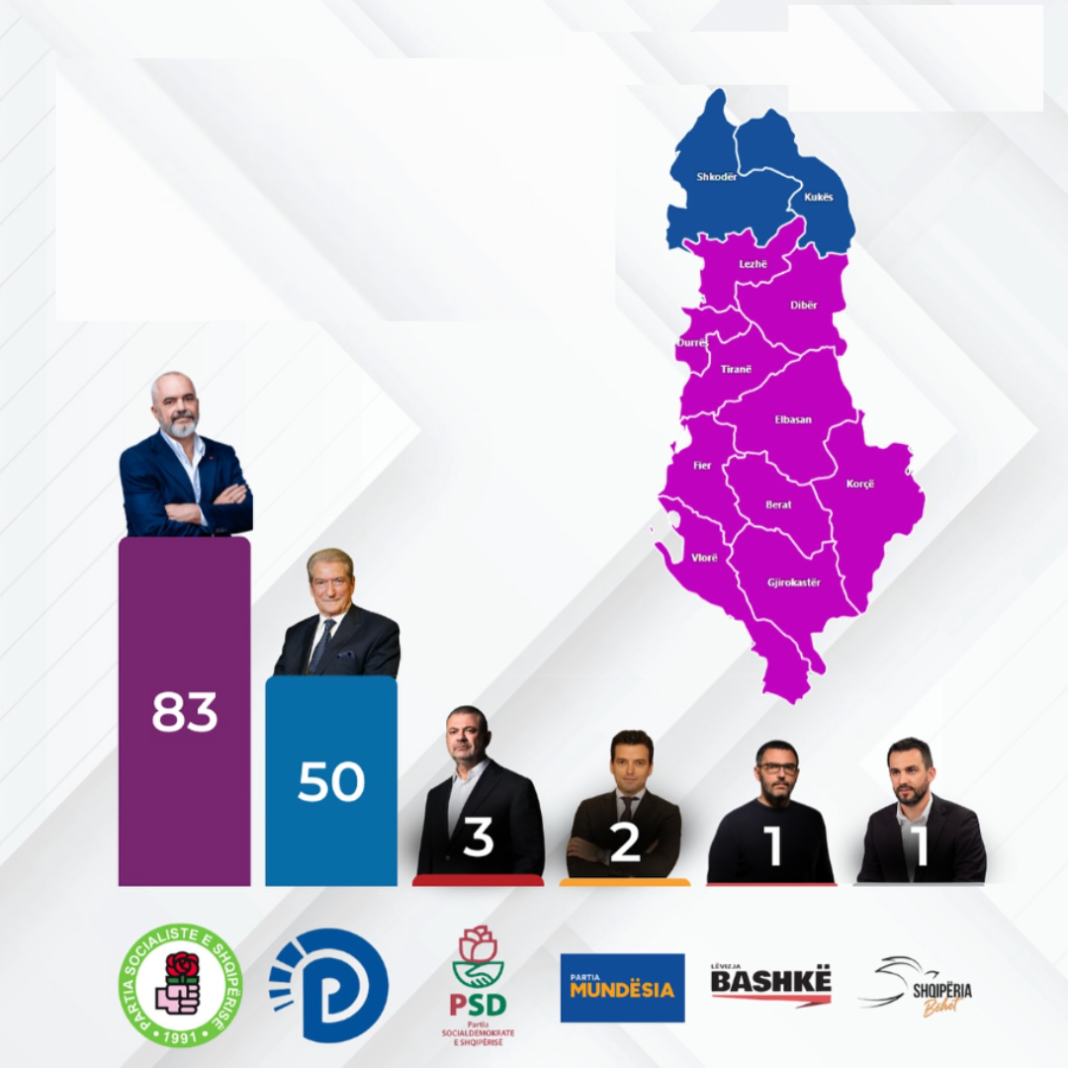 Zgjedhjet Parlamentare 2025 – Rezultatet e fundit